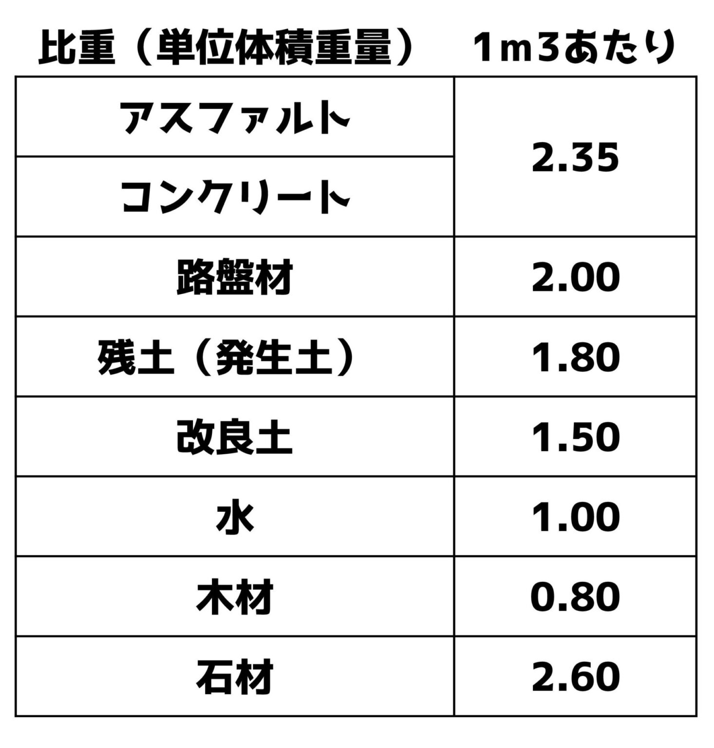 アスファルトの比重など土木で良く使う重さについて | どぼブロ