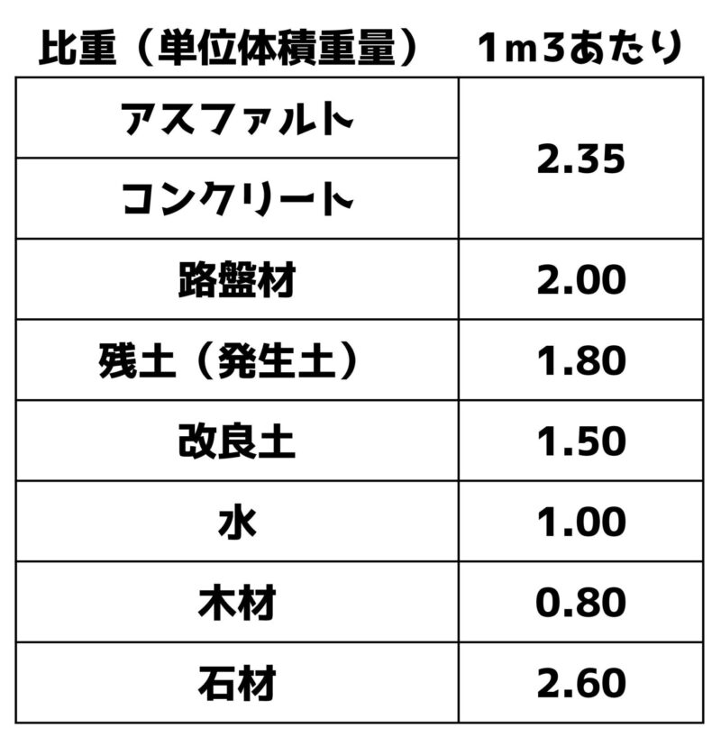 アスファルトの比重など土木で良く使う重さについて どぼブロ